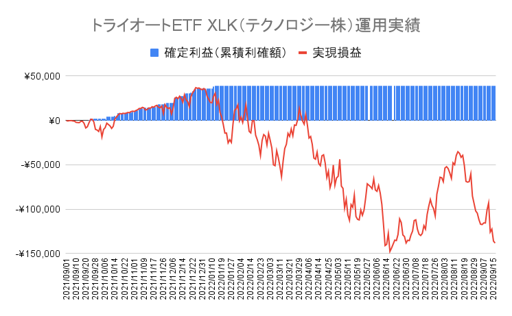 トライオートETFの「テクノロジー株_30」運用実績【55週目】