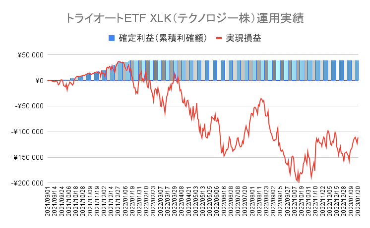 トライオートETFの「テクノロジー株_30」運用実績【73週目】