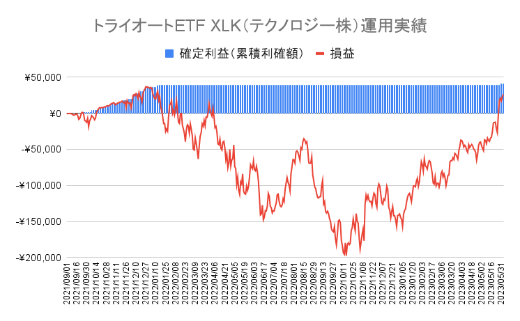 トライオートETFの「テクノロジー株_30」運用実績【92週目】