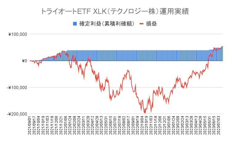 トライオートETFの「テクノロジー株_30」運用実績【99週目】