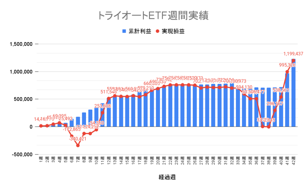 トライオートETF 週別の累積損益と実現損益