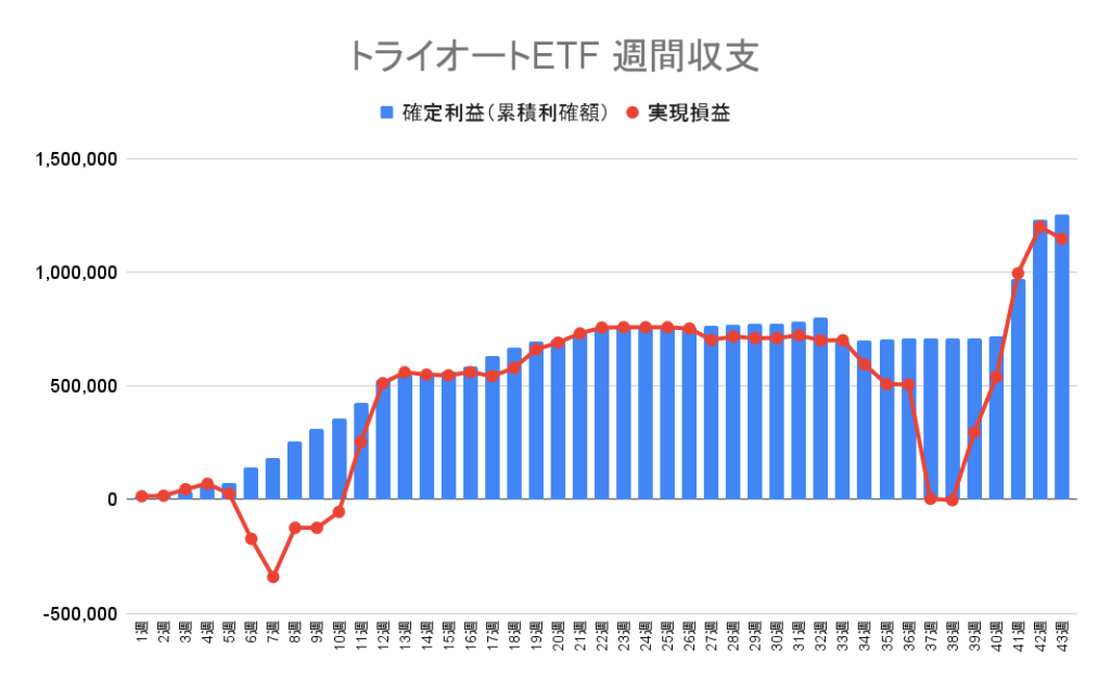 トライオートETF 週別の確定利益（累積利確額）と実現損益