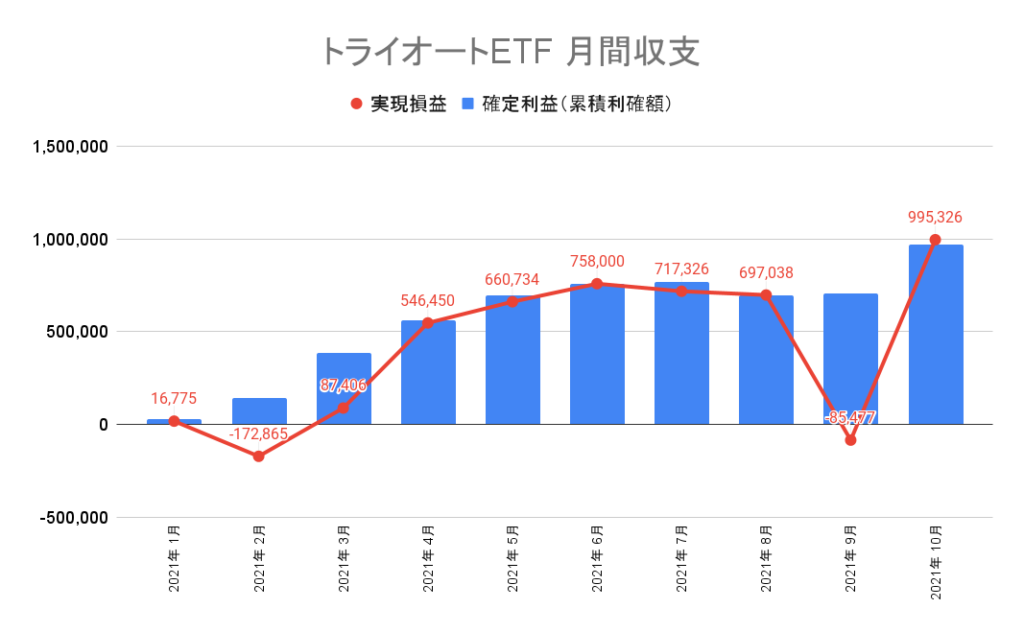 トライオートETF月次収支