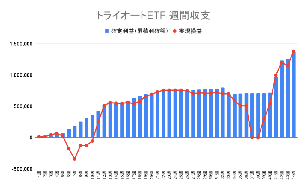 トライオートETF 週別の確定利益（累積利確額）と実現損益