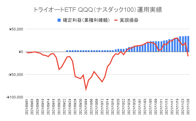 週平均2,672円の利確を生むトライオートETFのQQQ(ナスダック100)運用実績【運用13週目】