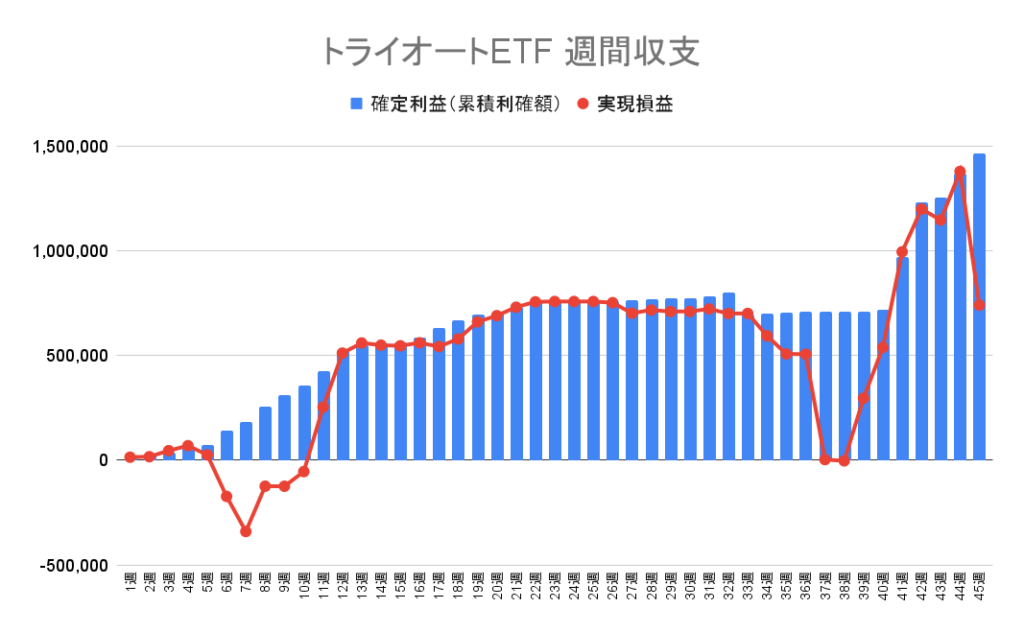 トライオートETF 週別の確定利益（累積利確額）と実現損益