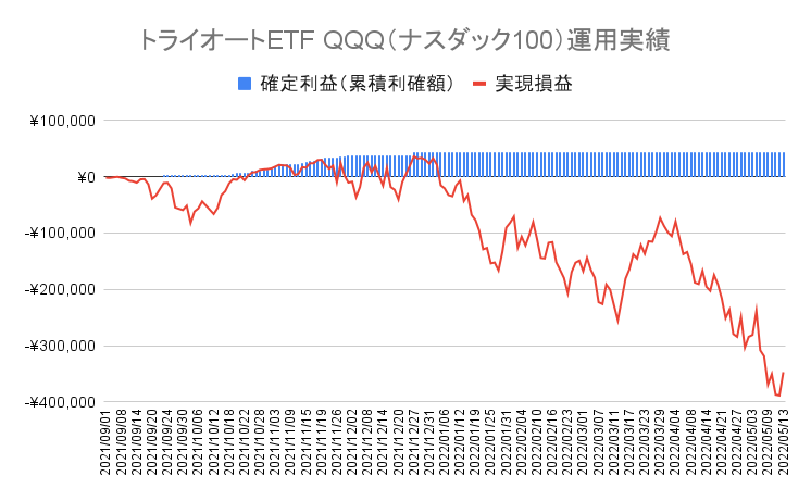 トライオートETFの「ナスダック100_30」運用実績【37週目】
