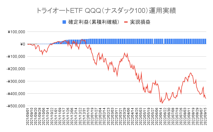 トライオートETFの「ナスダック100_30」運用実績【55週目】