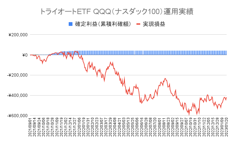 トライオートETFの「ナスダック100_30」運用実績【73週目】