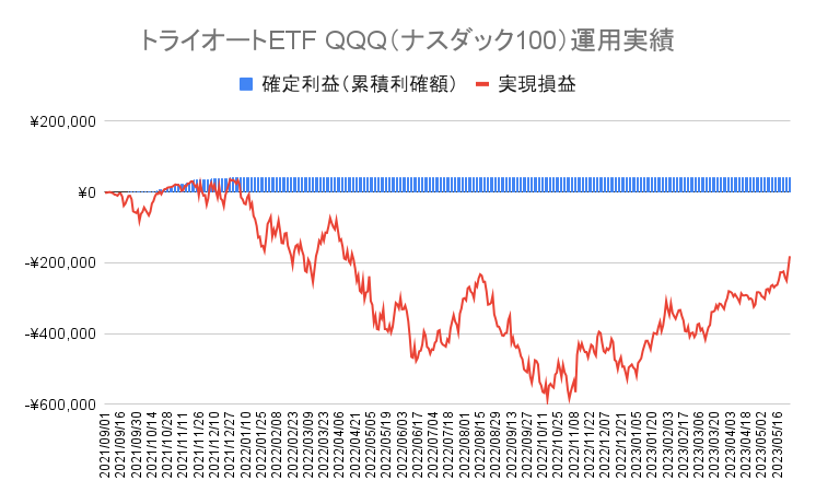 トライオートETFの「ナスダック100_30」運用実績【91週目】