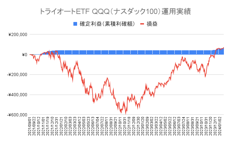 トライオートETFの「ナスダック100_30」運用実績【125週目】