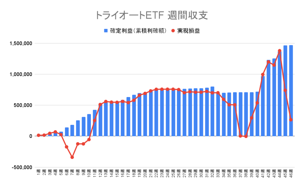 トライオートETF 週別の確定利益（累積利確額）と実現損益