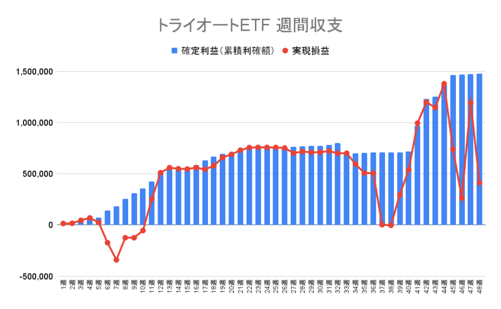 トライオートETF 週別の確定利益（累積利確額）と実現損益