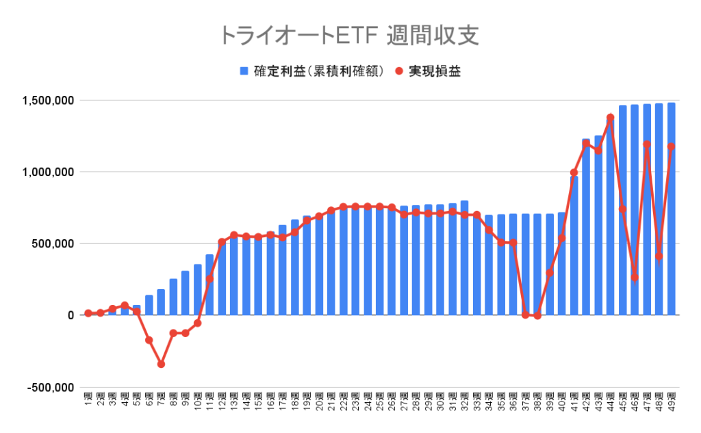 トライオートETF 週別の確定利益（累積利確額）と実現損益