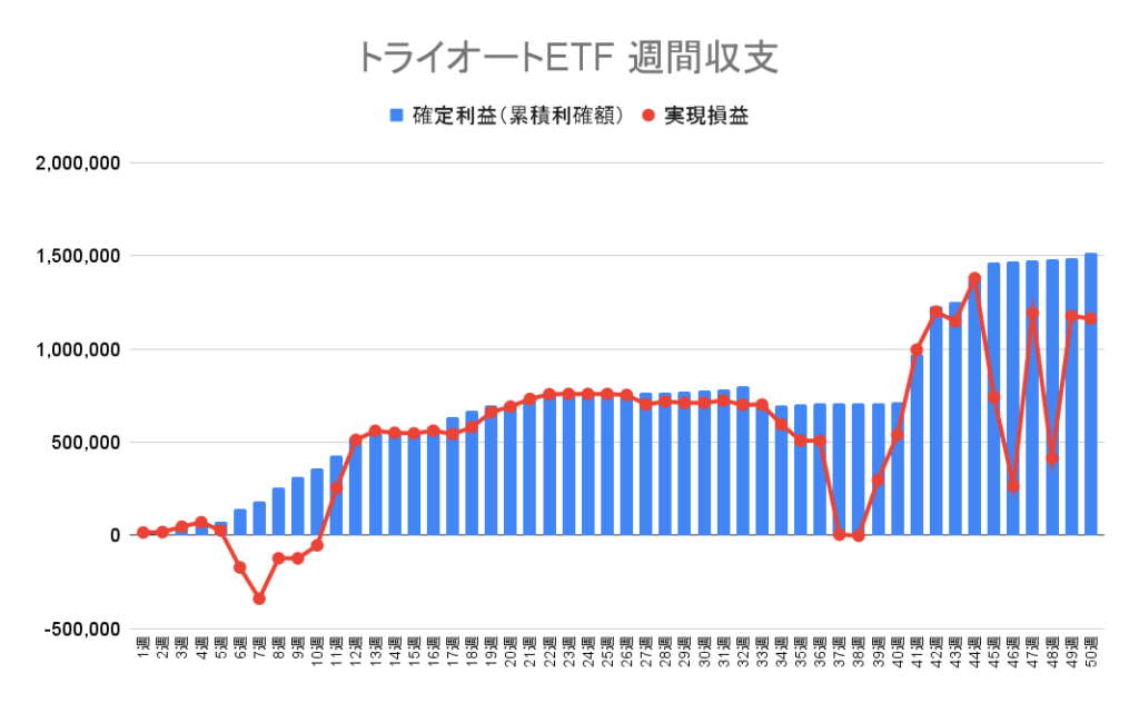 トライオートETF 週別の確定利益（累積利確額）と実現損益