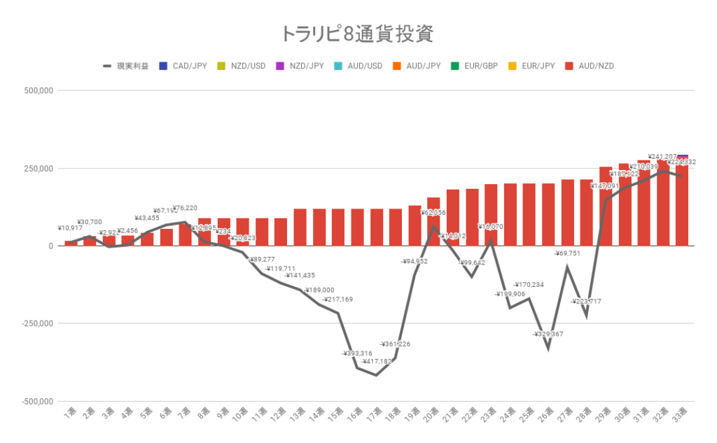 トラリピ累積の利確と実現損益