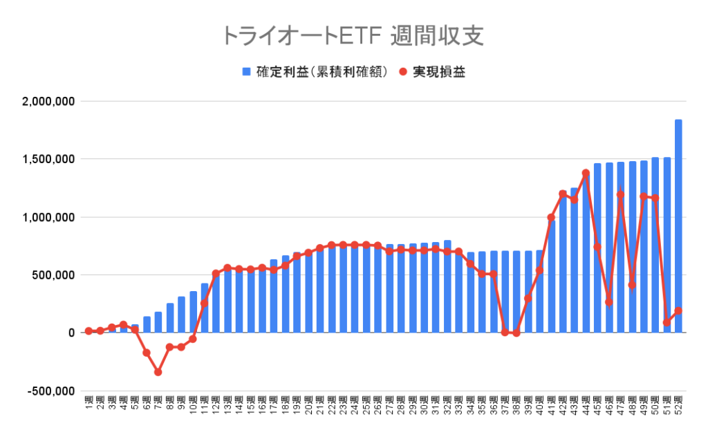 トライオートETF 週別の確定利益（累積利確額）と実現損益