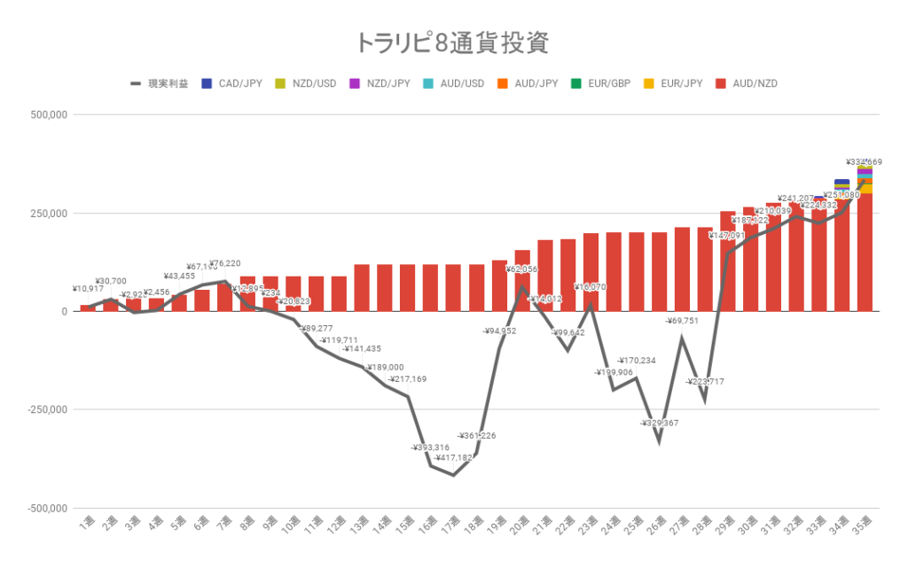 トラリピ8通貨投資 累積の利確と実現損益