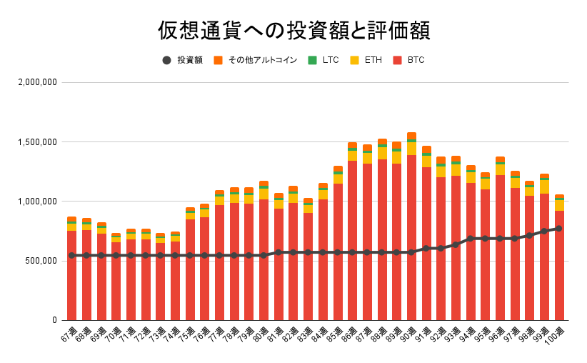 仮想通貨への投資額と評価額