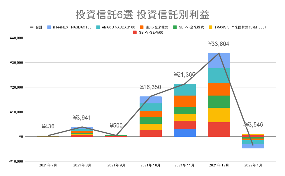 おすすめ投資信託6選 投資信託別利益