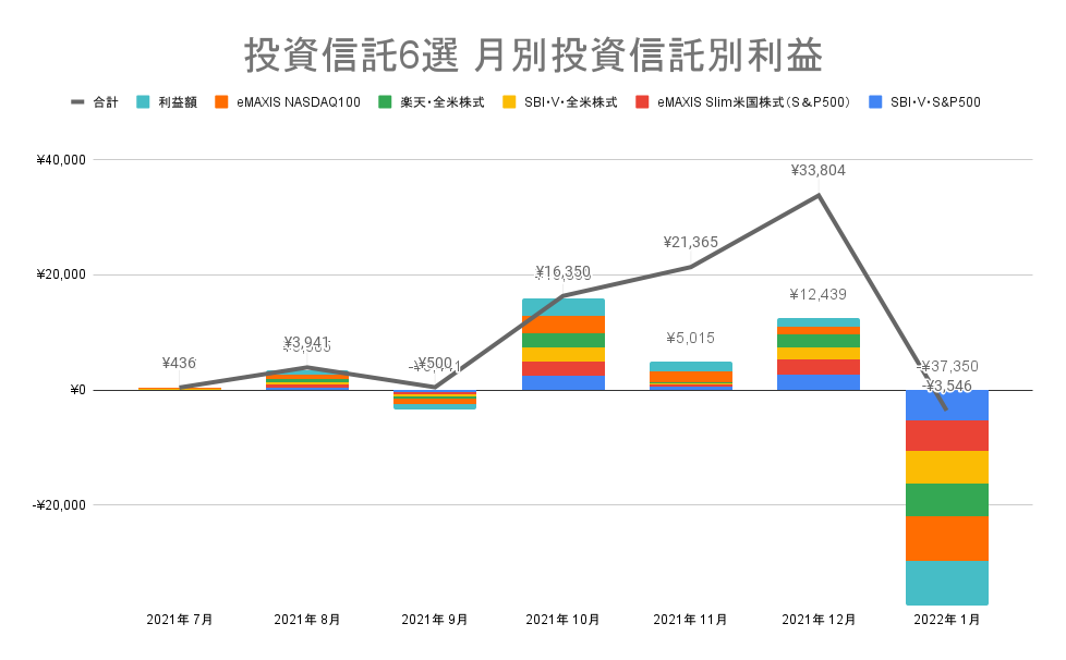 おすすめ投資信託6選 投資信託別利益