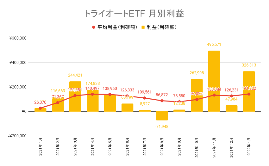 トライオートETF　月別利益