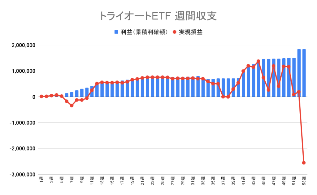 トライオートETF 週別の利益（累積利確額）と実現損益