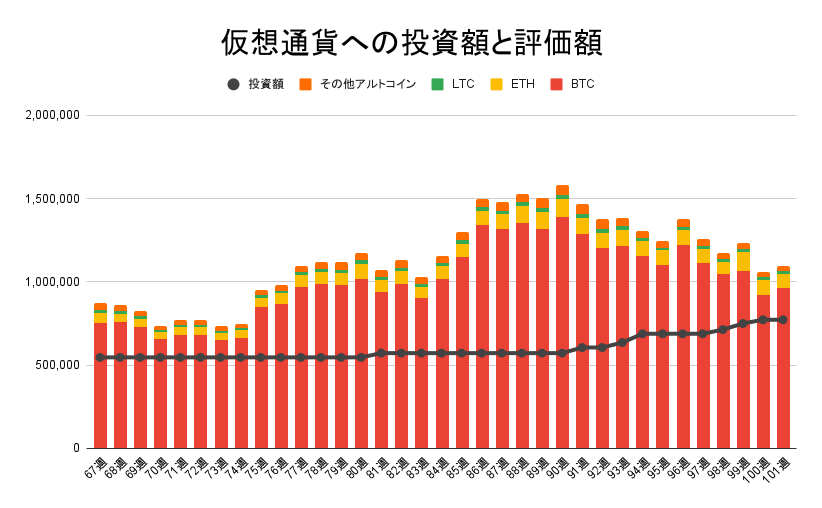 仮想通貨への投資額と評価額