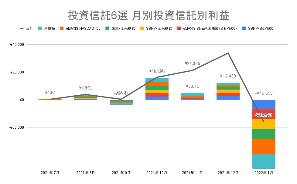 おすすめ投資信託6選 月別投資信託別利益