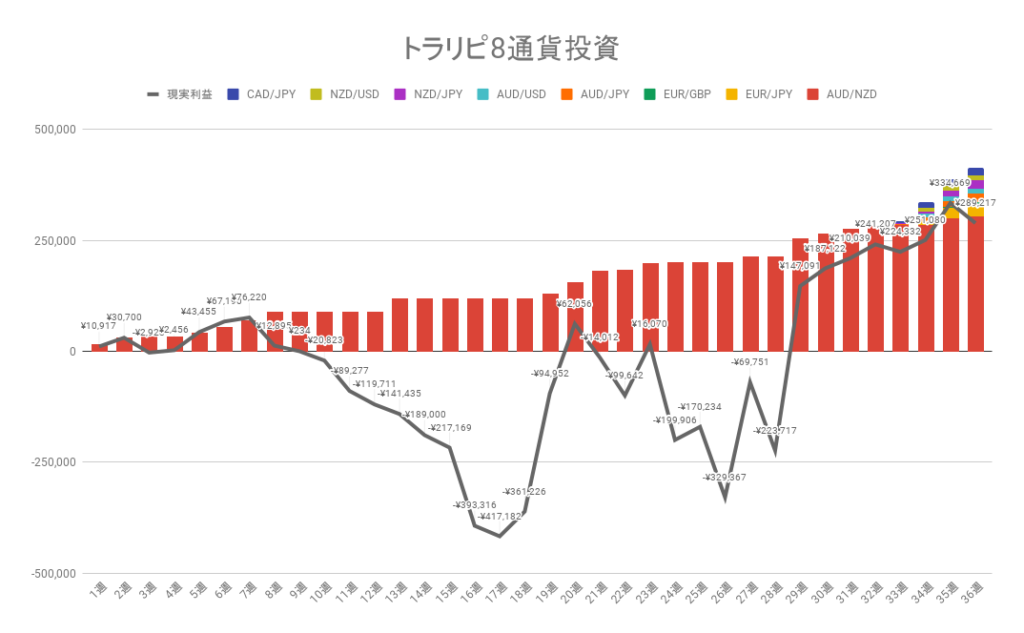 トラリピ8通貨投資 累積の利確と実現損益