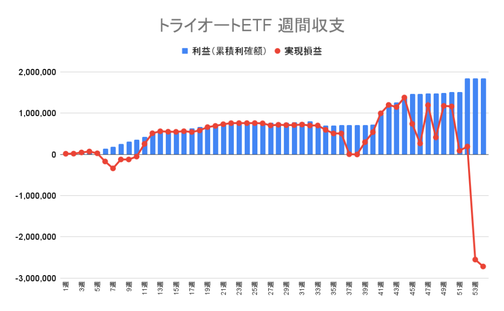 トライオートETF 週別の利益（累積利確額）と実現損益