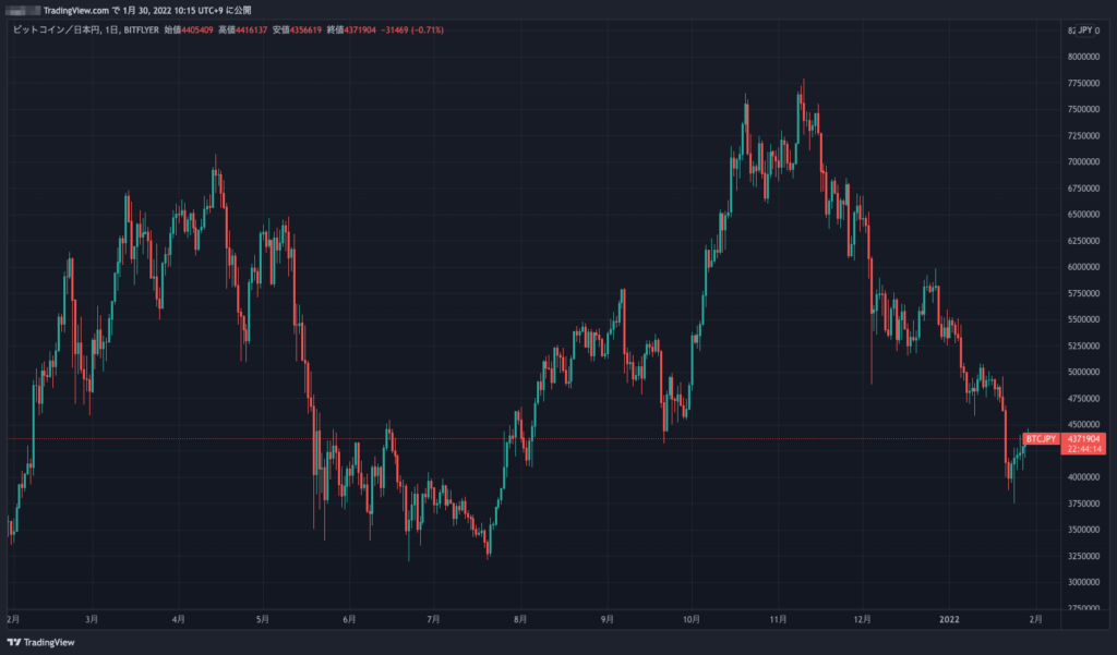 ビットコインの価格推移