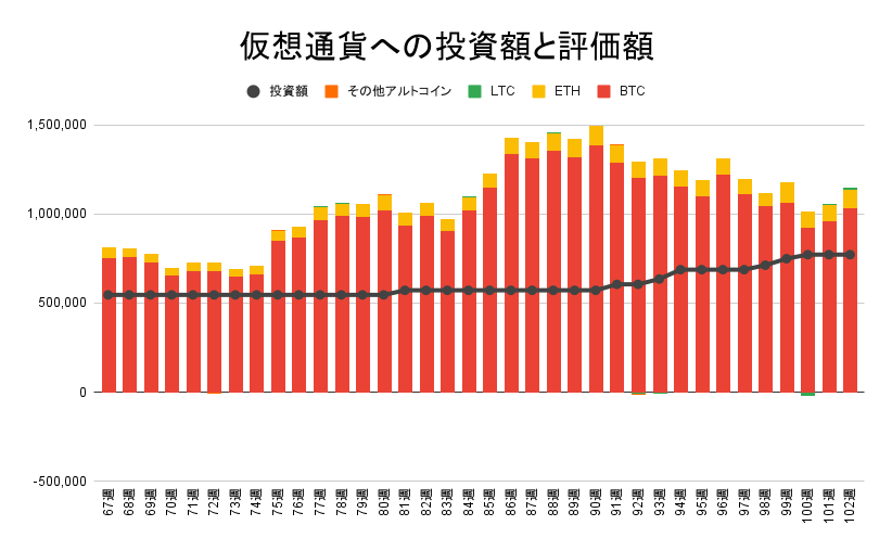 仮想通貨への投資額と評価額