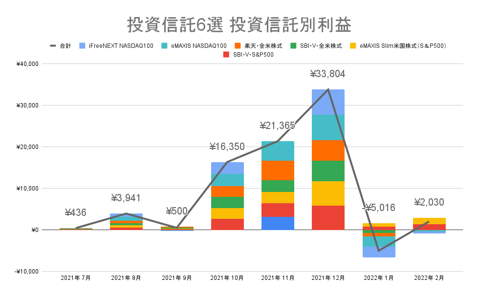 おすすめ投資信託6選 投資信託別利益