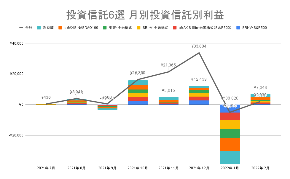 おすすめ投資信託6選 月別投資信託別利益