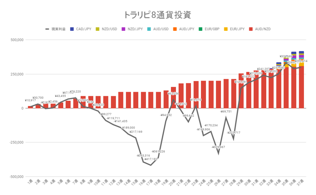 トラリピ8通貨投資 累積の利確と実現損益