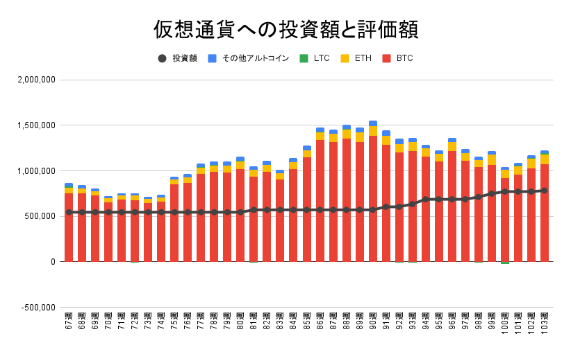 仮想通貨への投資額と評価額