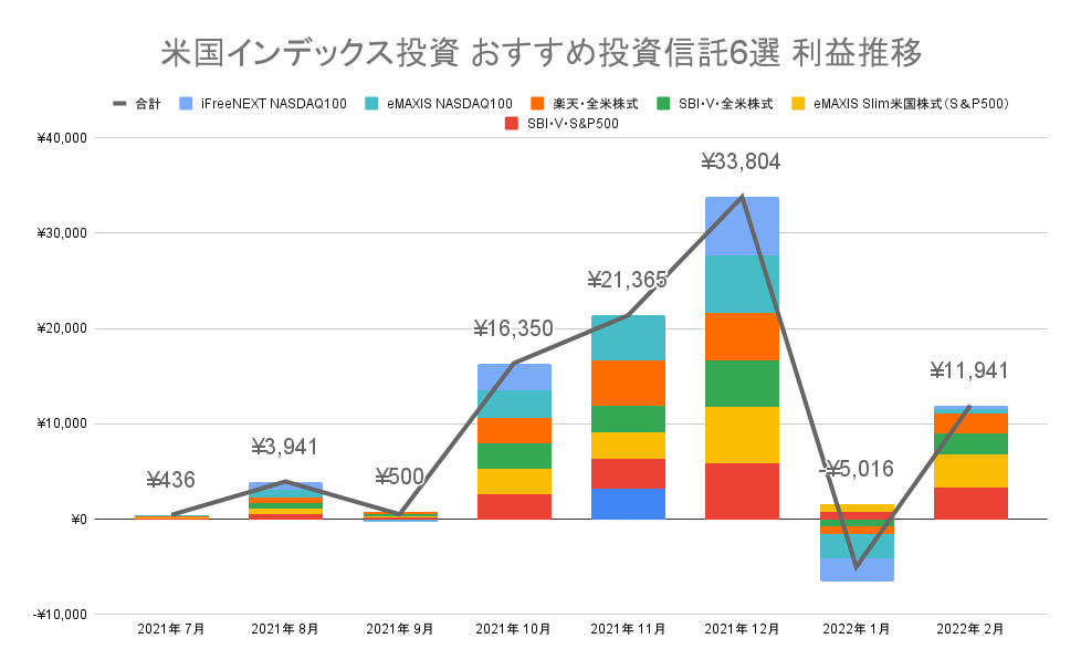 米国インデックス投資 おすすめ投資信託6選 利益推移