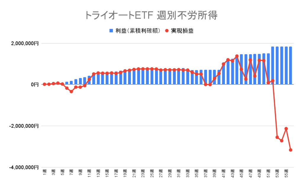 トライオートETF 週別の利益（累積利確額）と実現損益