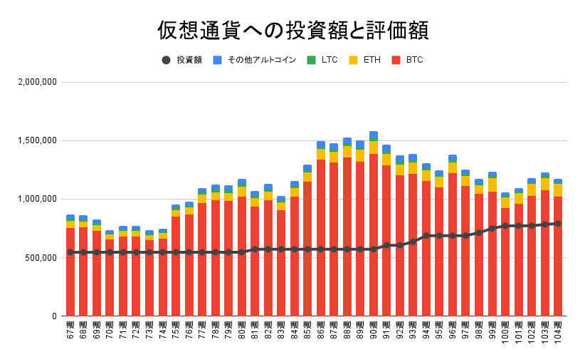 仮想通貨への投資額と評価額