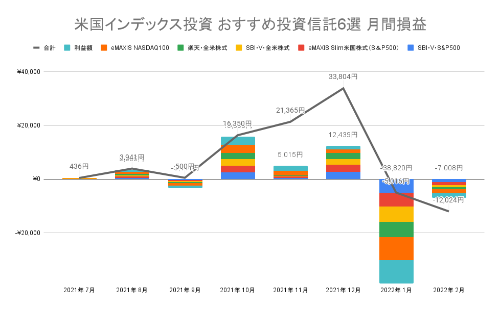 米国インデックス投資 おすすめ投資信託6選 月間損益