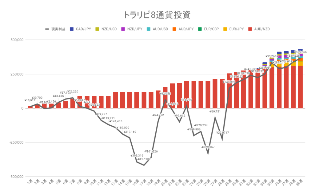 トラリピ8通貨投資 累積の利確と実現損益