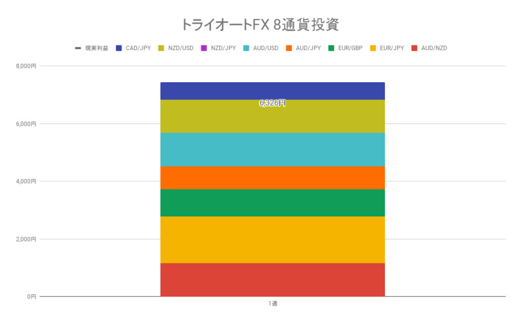 トライオートFX8通貨投資 累積の利確と実現損益