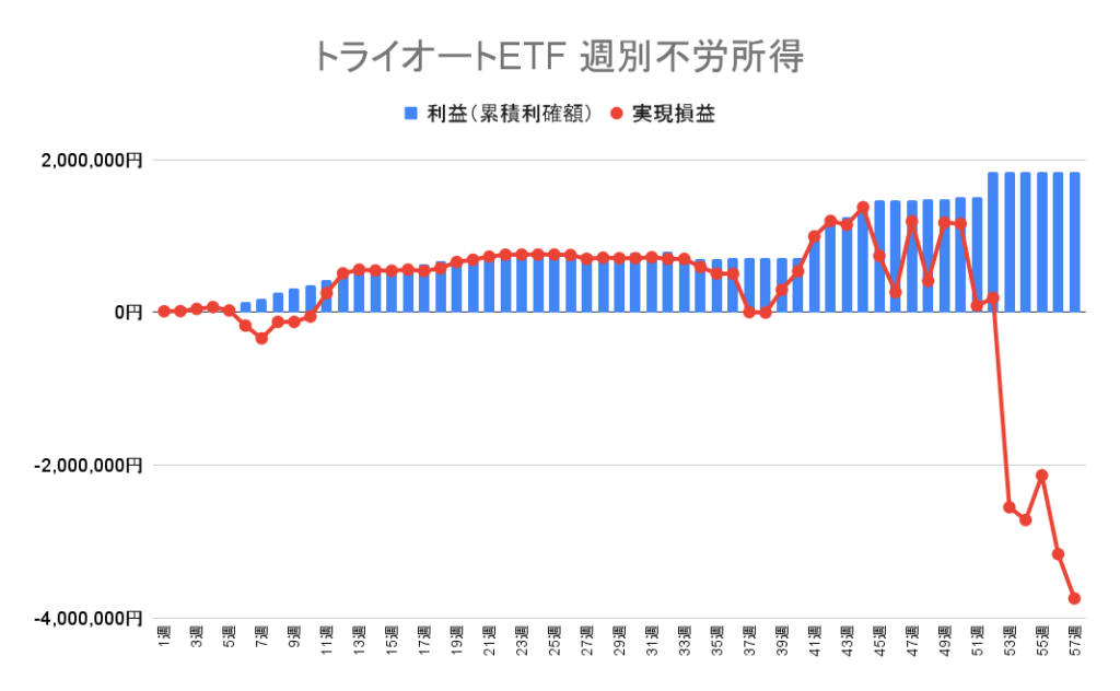 トライオートETF 週別の利益（累積利確額）と実現損益