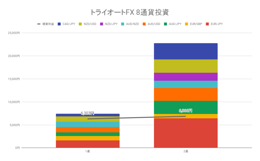 トライオートFX8通貨投資 累積の利確と実現損益