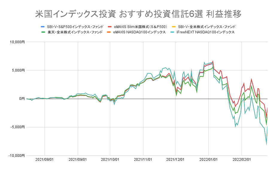 「米国インデックス投資 おすすめ投資信託6選」運用開始からの利益推移