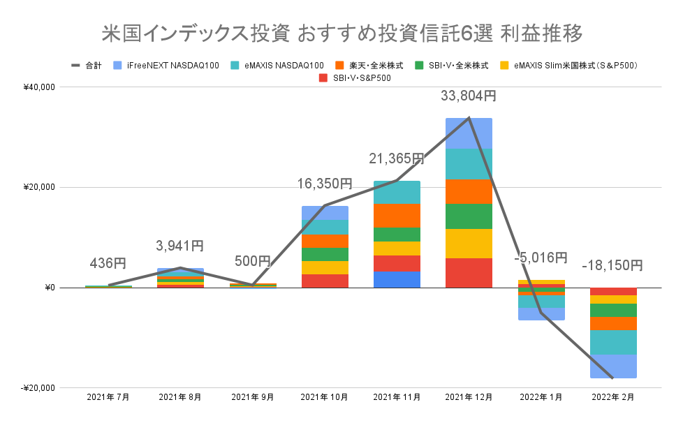 「米国インデックス投資 おすすめ投資信託6選」月間損益