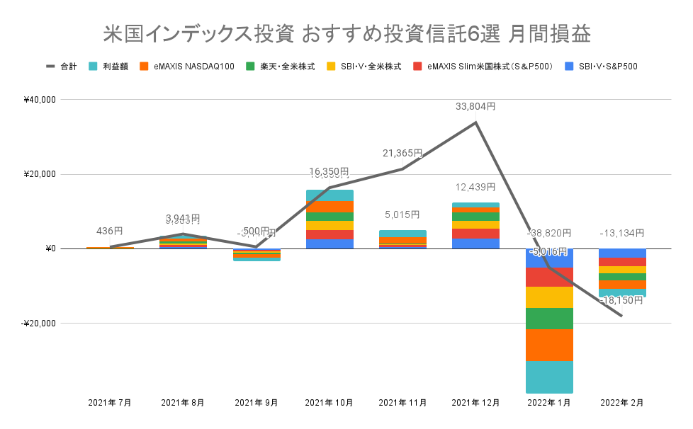 「米国インデックス投資 おすすめ投資信託6選」月間損益