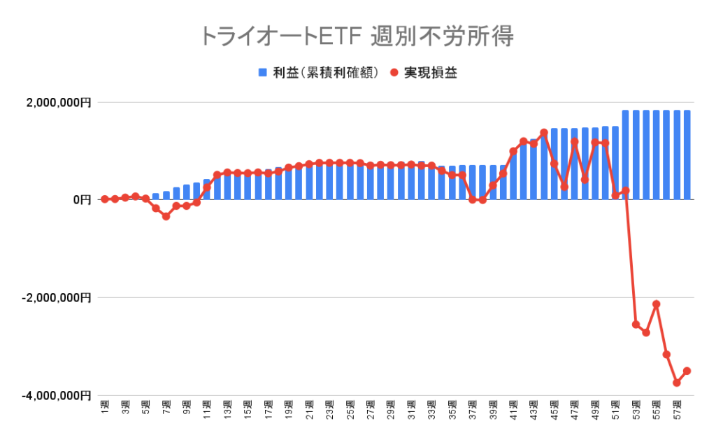 トライオートETF 週別の利益（累積利確額）と実現損益