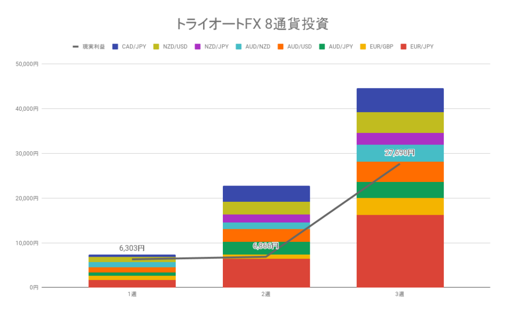 トライオートFX8通貨投資 累積の利確と実現損益